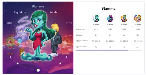 Postava Flamma v červených šatech s přehledem VIP úrovní a výhod – směnný kurz, cashback, měsíční limity pro výběr a osobní manager účtu.